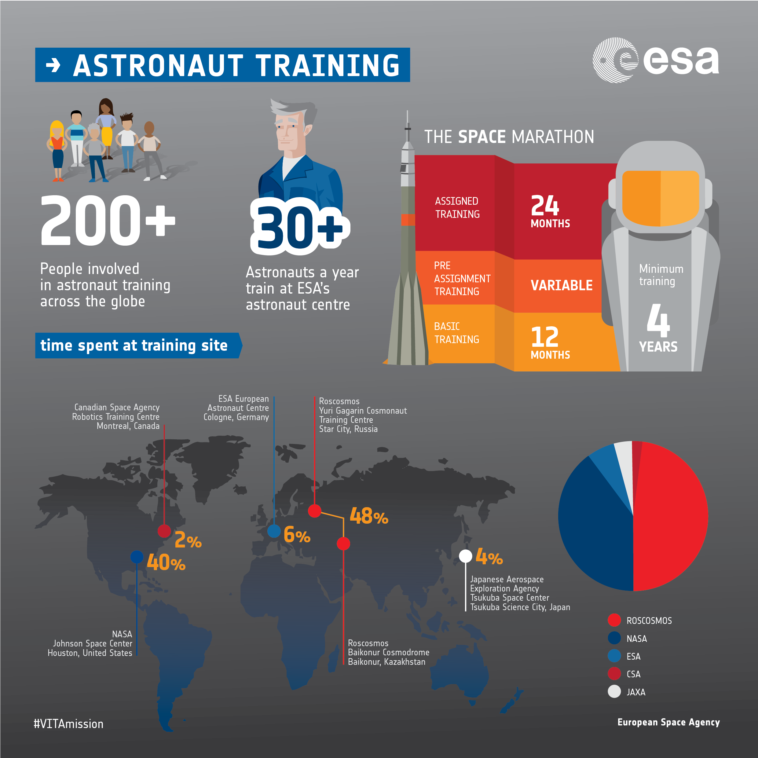 Astronaut training infographic VITA mission VITA mission