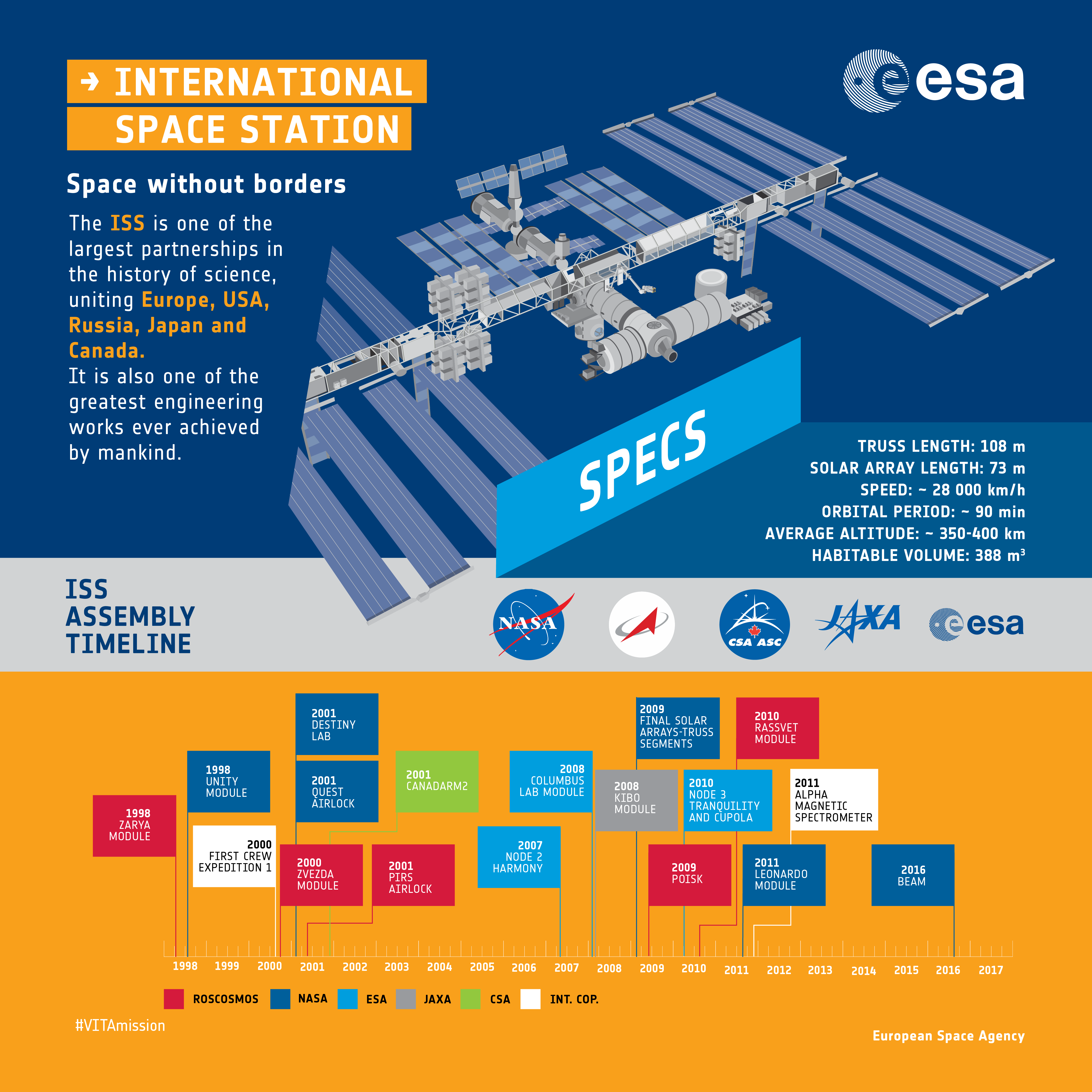 The ISS: Infographics – VITA Mission