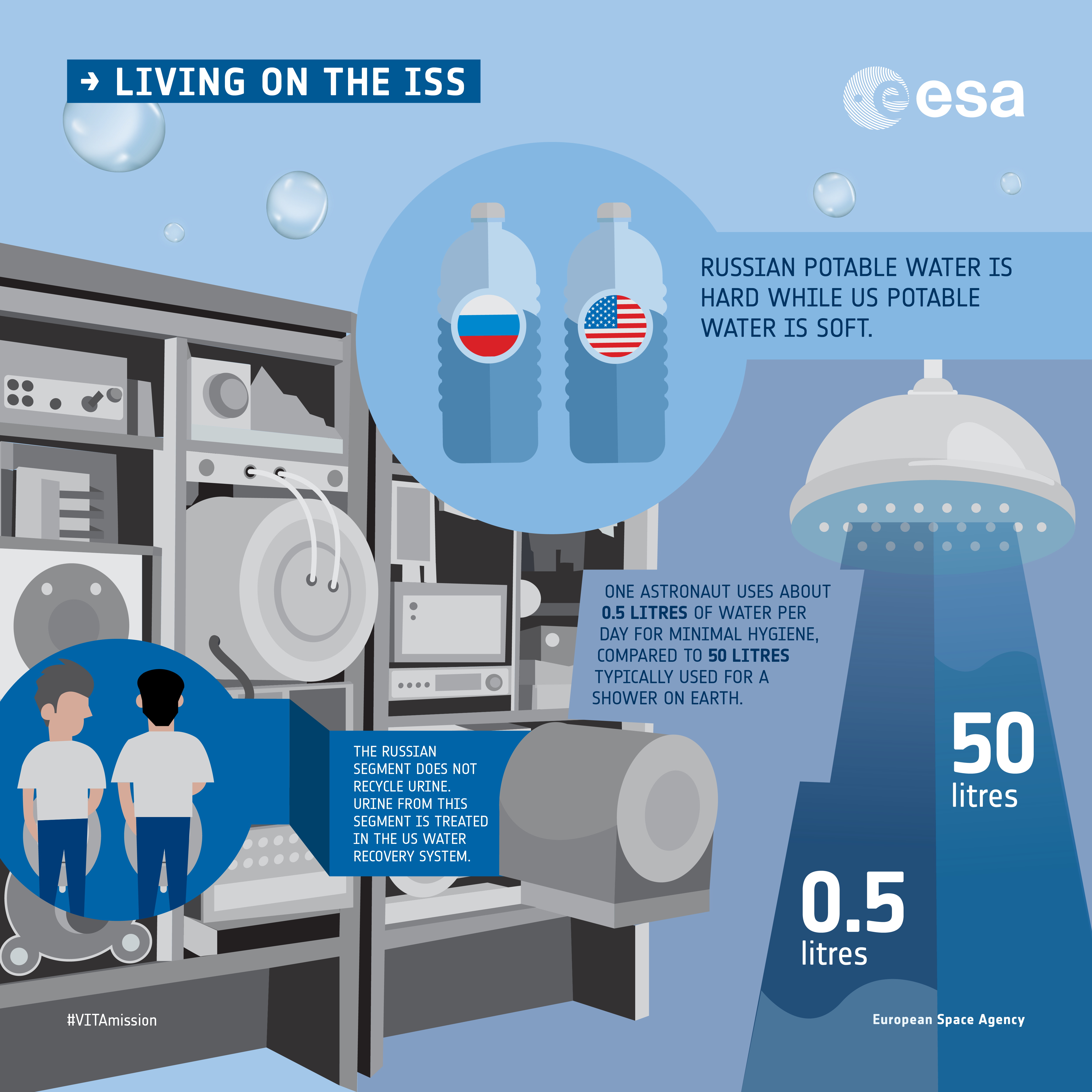 Recycling water on the ISS an infographic VITA mission