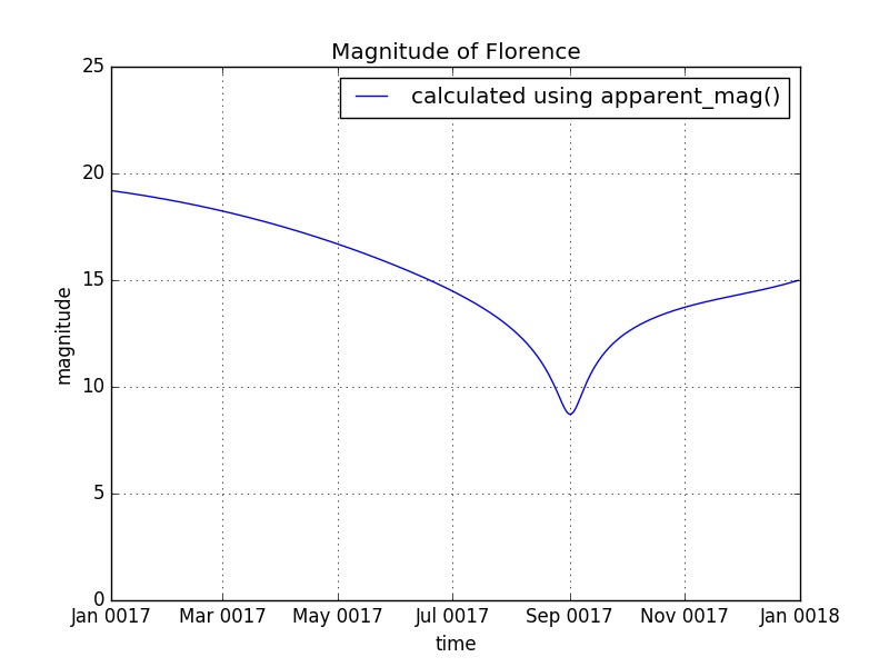 Magnitude for Florence Credit: ESA