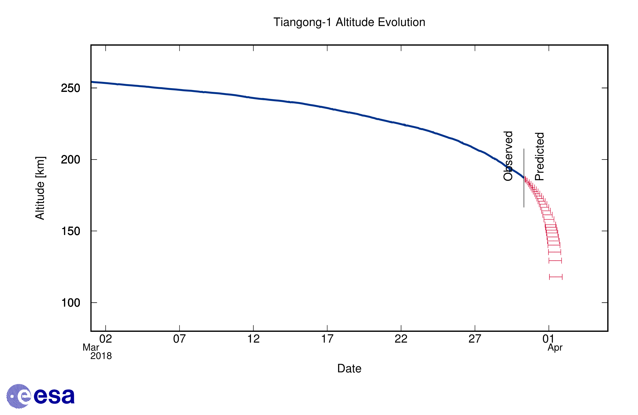 Tiangong-1 altitude decay forecast as of 30 March Credit: ESA