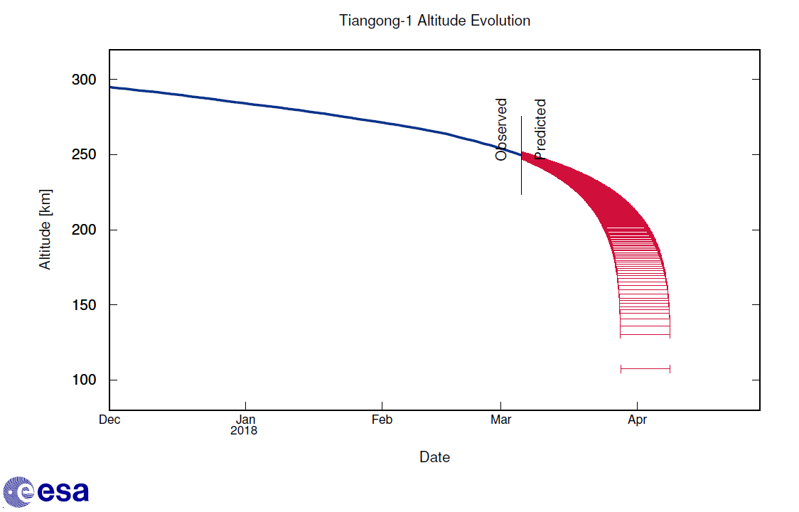 esa_esoc_tiangong1_update_alt_06032018.p