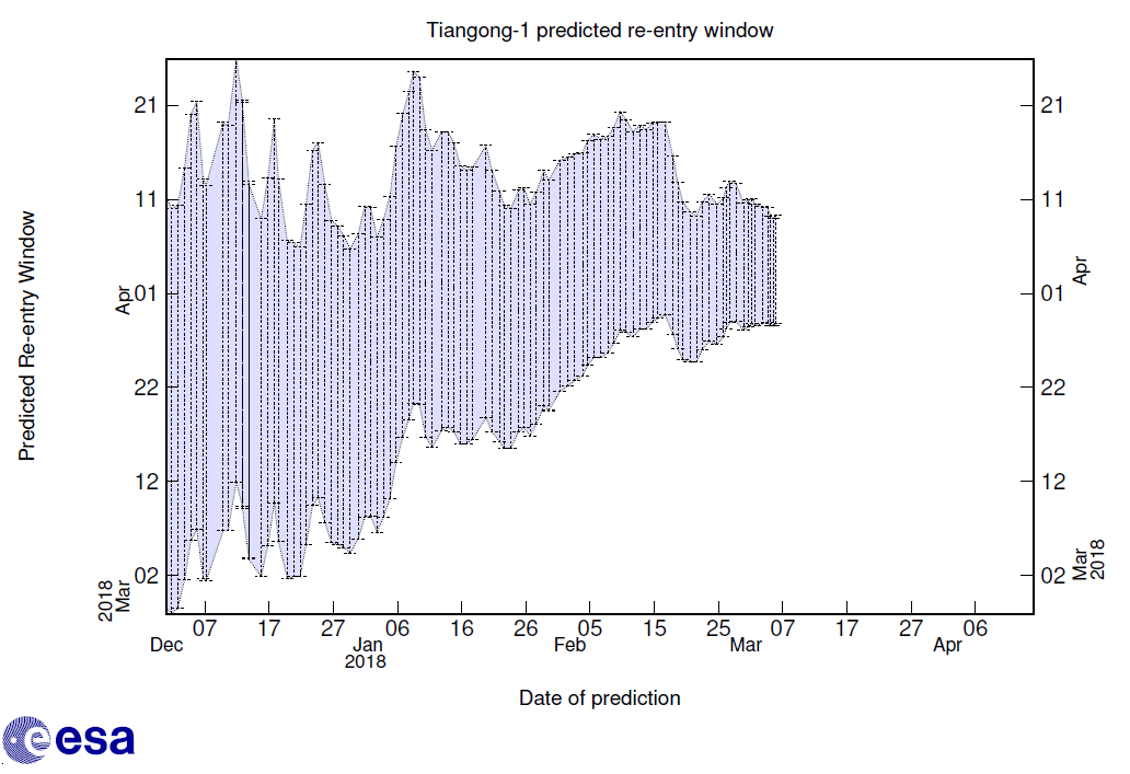 Tiangong-1 reentry window forecast as of 6 March Credit: ESA