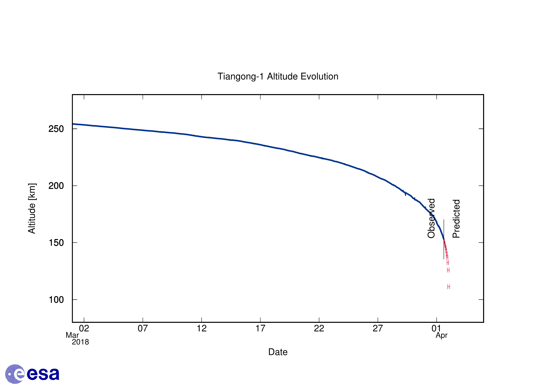 Final Tiangong-1 altitude decay forecast as of 18:00 CEST, 1 April Credit: ESA