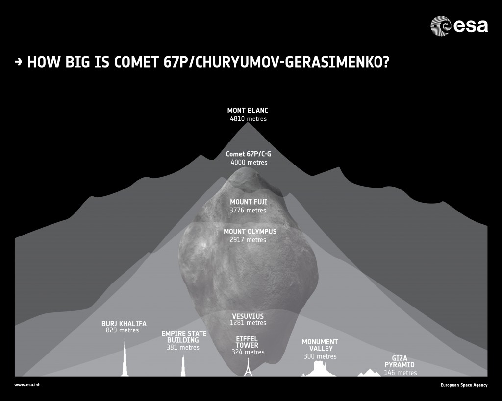 Rosetta's target comet, 67P/Churyumov–Gerasimenko, is about 4 km wide. Here it is presented alongside some of Earth's landmarks. Credt: ESA