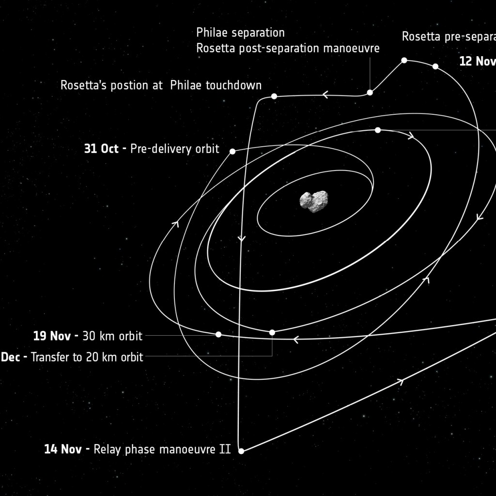 Labelled diagram indicating Rosetta’s trajectory from the end of October until early December. Credit: ESA