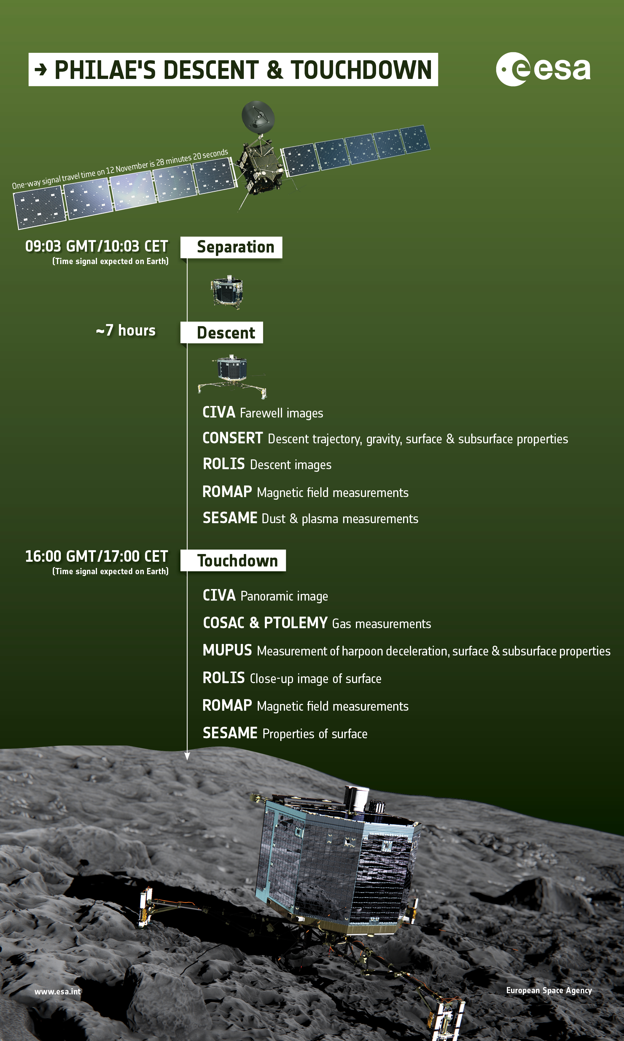 Philae descent from Rosetta to Comet