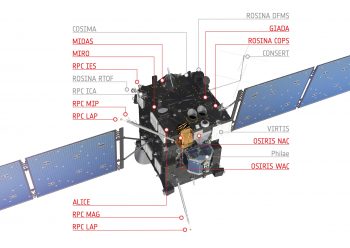 This diagram of Rosetta highlights (in red) the science instruments that were on and made detections of the 19 February 2016 outburst event, and that are presented in the study reporting the first analysis of the event. Credits: ESA/ATG medialab 