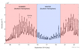 Early COPS data, which showed the rotation of the comet and the location of Rosetta over the northern (summer) and southern (winter hemisphere). Image courtesy K. Altwegg.