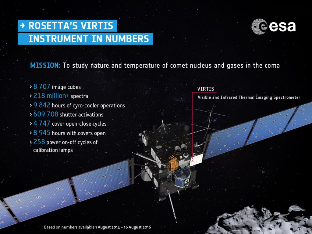 Notes: Rosetta’s VIRTIS instrument in numbers based on data available 1 August 2014 – 16 August 2016. In most cases, numbers for VIRTIS-M (mapper) visible (VIS) and infrared (IR) channels and VIRTIS-H (high-res) subsystems have been added together. The breakdown is as follows: VIRTIS-M image cubes: M-VIS: 7054; M-IR: 1653 Spectra: 216 million VR-M spectra (M-VIS: 181,559,400; M-IR: 34,940,200) and 2,395,164 VR-H spectra Cyro-cooler operations: VR-M: 2535 hours; VR-H: 7307 hours Shutter activations: VR-M: 35460; VR-H 574248 Cover open-close cycles: VR-M 2085; VR-H 2662 Cover open: VR-M 4100 hours; VR-H 4845 hours Power on-off cycles of calibration lamps: VR-M: 30; VR-H: 228 