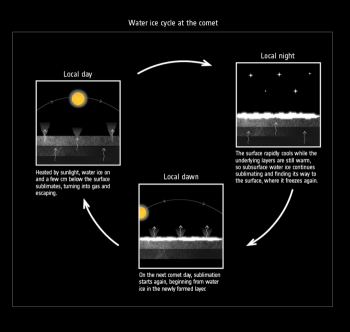 The water-ice cycle of a comet, as inferred by VIRTIS data. Click for full caption and credit.