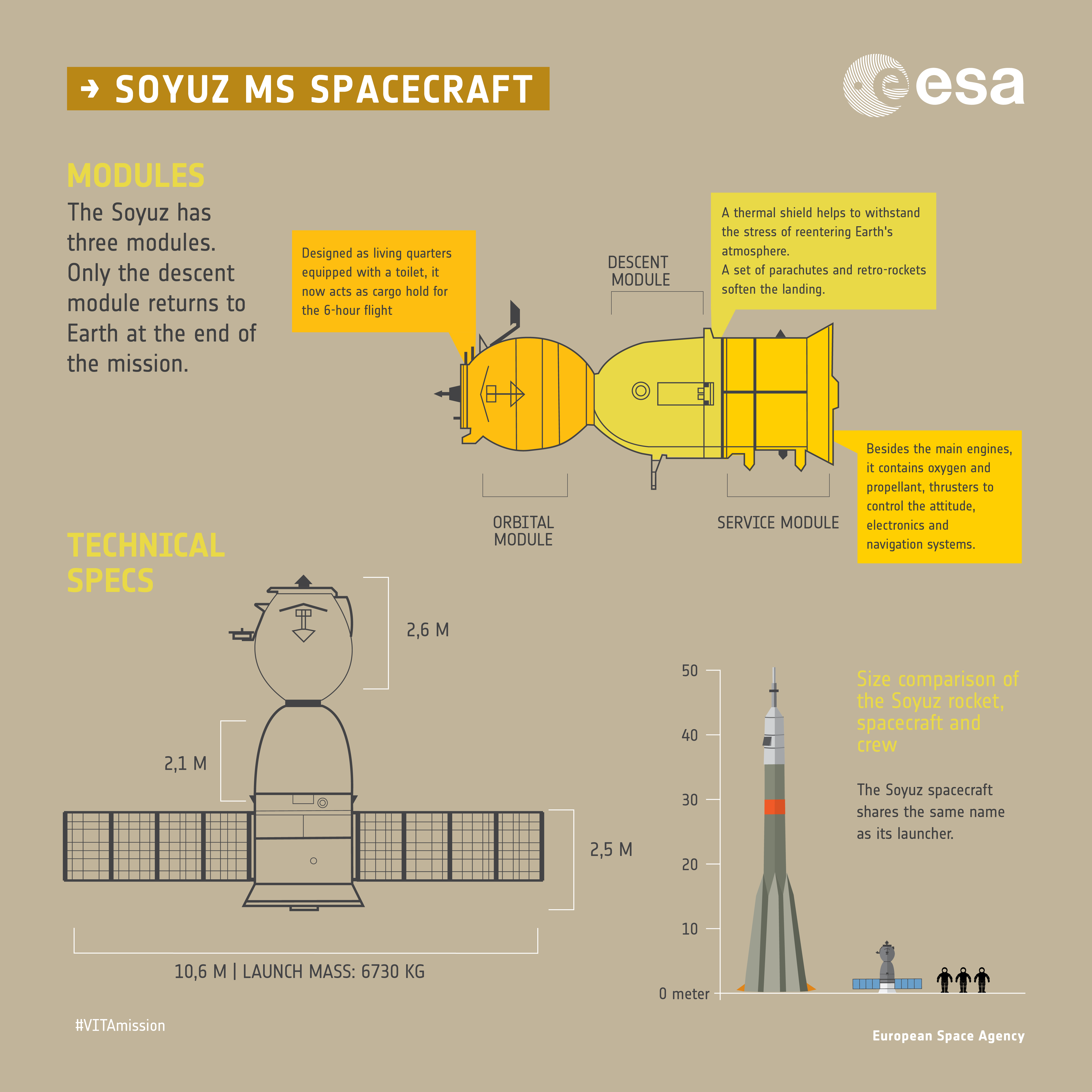 Союз размеры. Корабль Союз МС схема. Soyuz spacecraft. Союз МС чертеж. Союз МС Размеры.