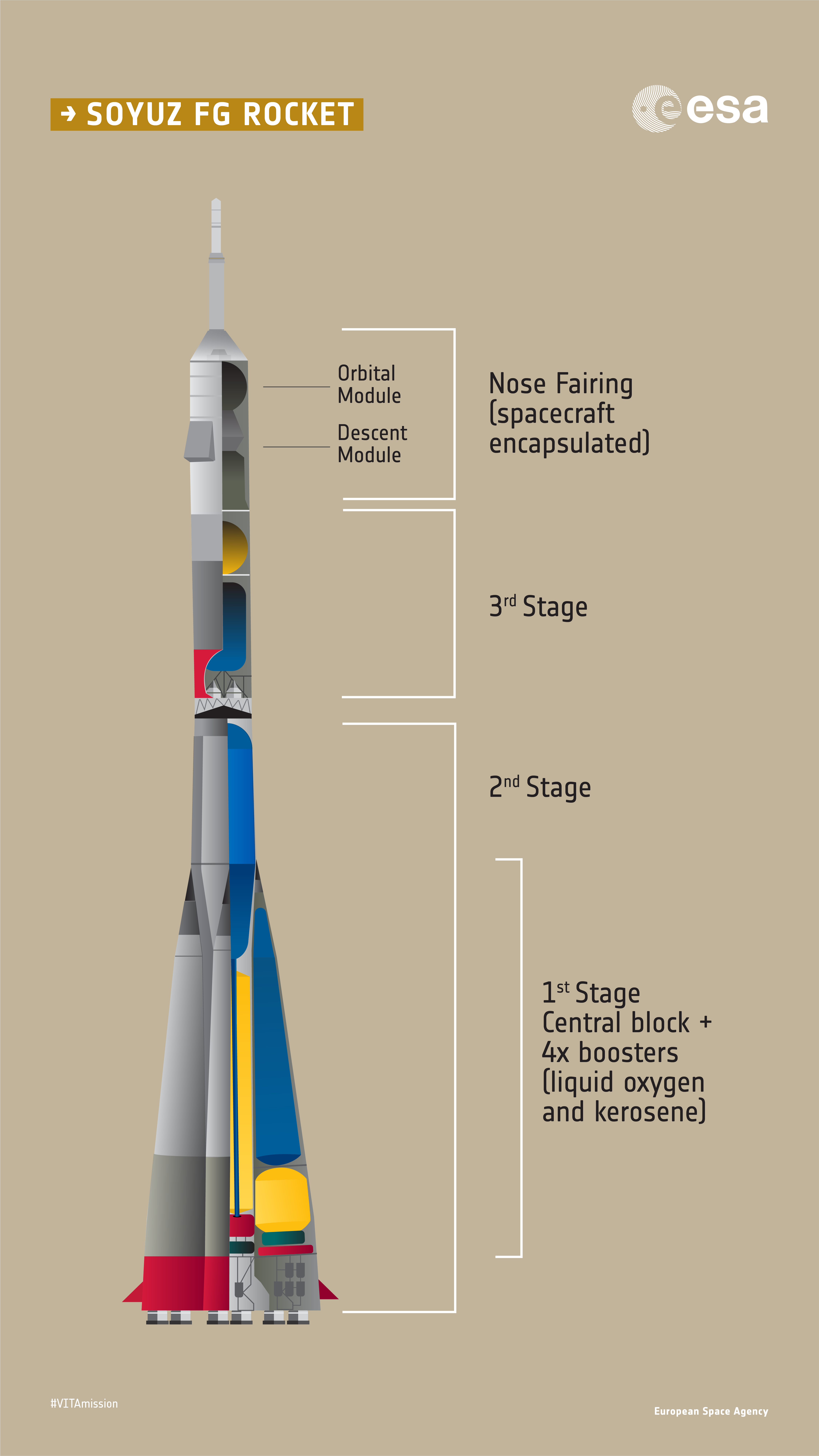 Soyuz launch sequence – VITA mission v 2 rocket diagram 