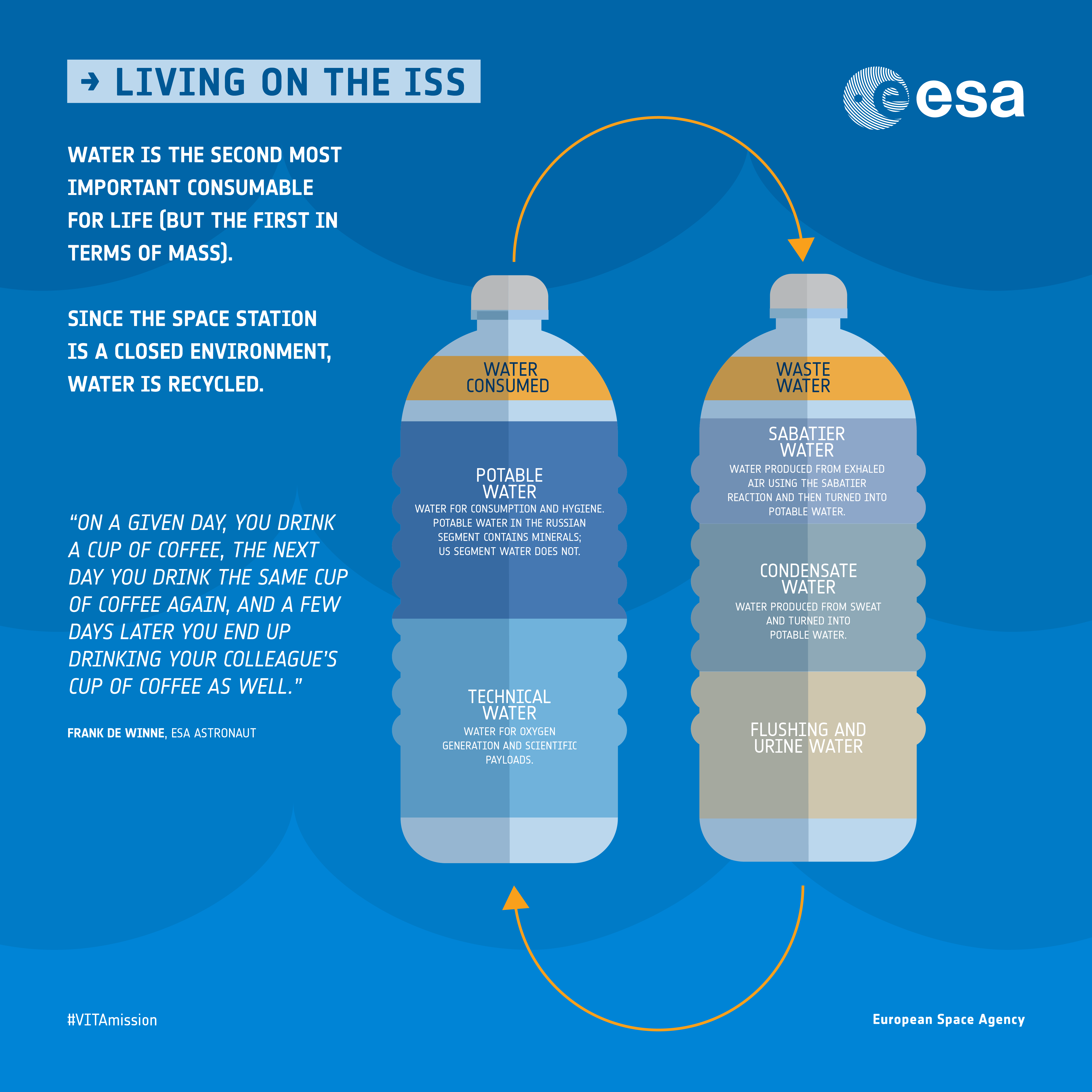 Recycling water on the ISS an infographic VITA mission