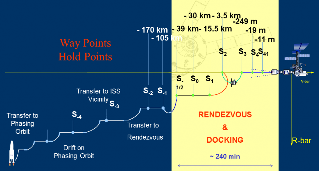ATV Rendezvous & Docking Profile