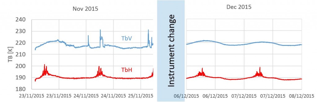 Example of Tb (raw data) measured by RADOMEX after and before RF substitution. Peaks in V polarization (in blue) have been eliminated. Peaks in H polarization (in red) are due to the Sun reflected from the ice sheet surface in the antenna direction.