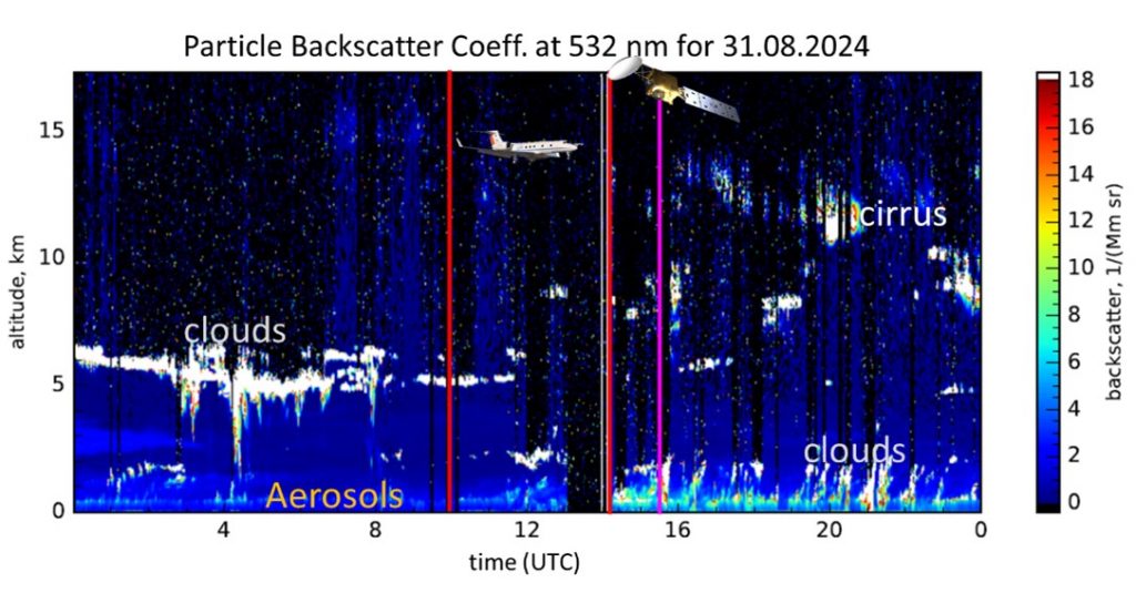 A time – height plot of the particle backscatter coefficient at 532 nm measured by the LICHT lidar on Saturday 31 August 2024 (National Observatory of Athens-P. Paschou)