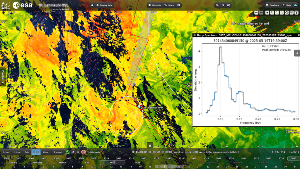 A large oceanic cyclone (outlined in white), detected by satellite altimetry over the Porcupine Abyssal Plain, is shown alongside chlorophyll concentration data from Sentinel-3. Nutrient-rich waters upwelled by the cyclone fuel surface photosynthesis, leading to elevated chlorophyll levels that are carried by ocean surface jets and eddies. MELODI wave drifters (wave spectrum shown) and student-built drifters were deployed to validate satellite observations of upper ocean dynamics. The ship’s track is marked in red. (Dr Fabrice Collard from Ocean Data Lab)