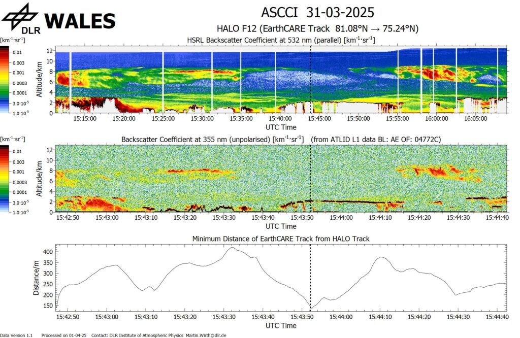 A comparison of WALES lidar (top) and EarthCARE ATLID data (middle) showing comparison of the same clouds and aerosols over the same track (bottom). (Image credit: Martin Wirth, DLR).