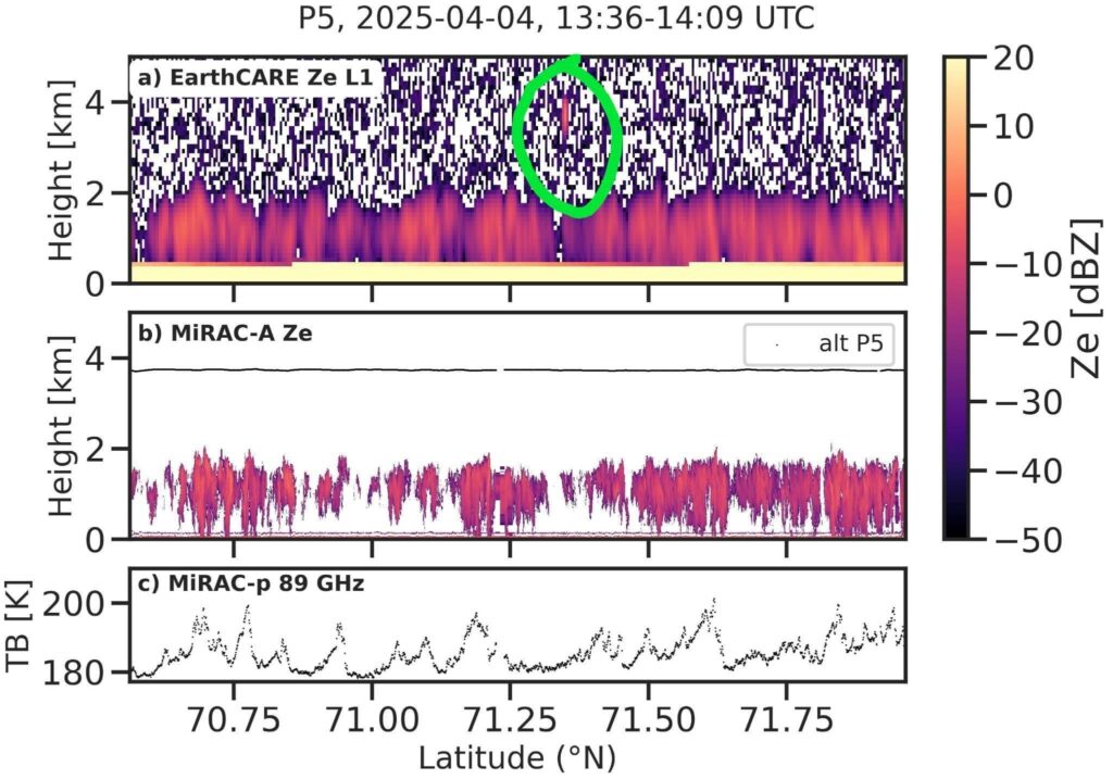 The radar echo of the Polar 5 in EarthCARE cloud profiling radar (CPR) data, indicated by the green circle. (Credit: Lars van Gelder)