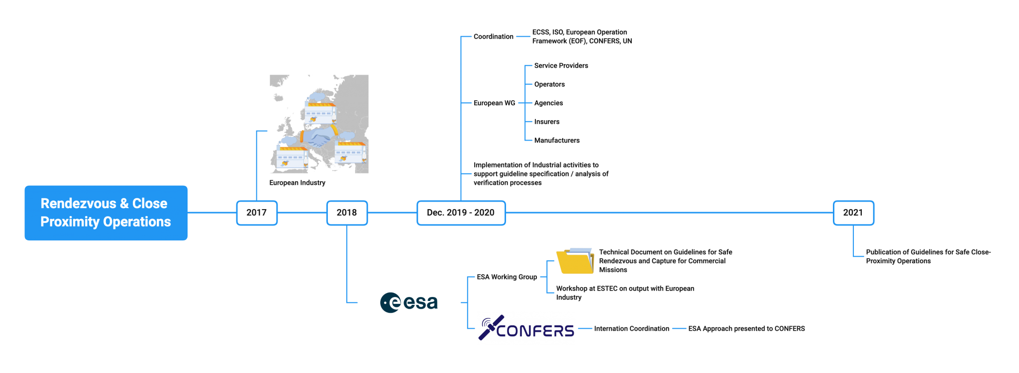 ESA publishes Guidelines for Safe CloseProximity Operations The