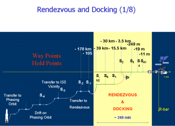 ATV Rendezvous & Docking with ISS