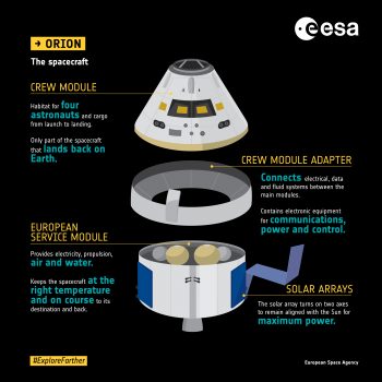 Spacecraft modules. Credits: ESA