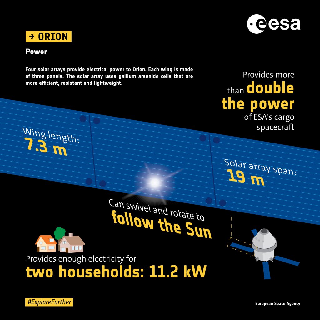 Orion power generation infographics. Credits: ESA