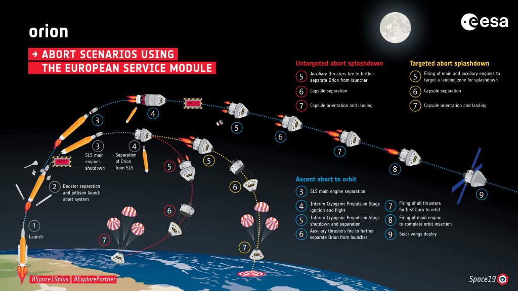 Artemis launch abort scenarios. Credits: ESA 