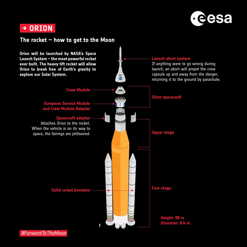 Infographic showing SLS rocket and Orion spacecraft components. Credits: ESA 