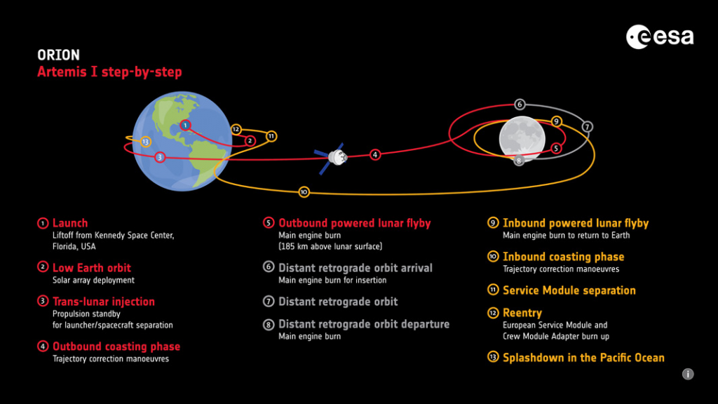 Artemis I overview infographic. Credits: ESA