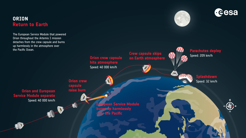 Artemis I return to Earth infographic. Credits: ESA