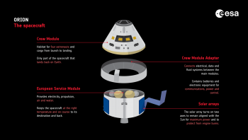 Infographic illustrating the different modules of the Orion vehicle