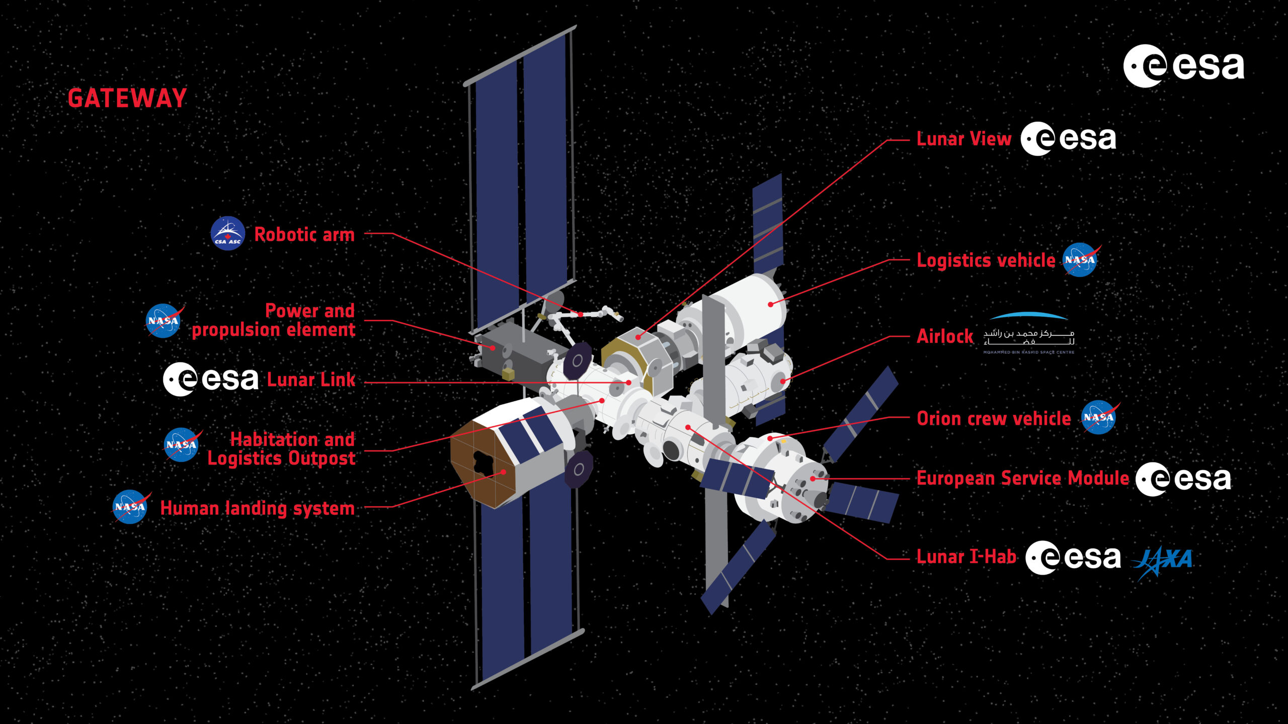 Components of the Gateway. Credits: ESA-K. Lochtenberg