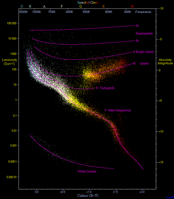 Hertzsprung-Russell diagram. A plot of luminosity (absolute magnitude) against the colour of the stars ranging from the high-temperature blue-white stars on the left side of the diagram to the low temperature red stars on the right side. "This diagram below is a plot of 22000 stars from the Hipparcos Catalogue together with 1000 low-luminosity stars (red and white dwarfs) from the Gliese Catalogue of Nearby Stars. Credit: Richard Powell/https://en.wikipedia.org/wiki/File:HRDiagram.png