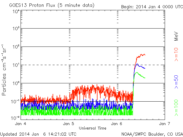 GOES 5-minute averaged integral proton flux (protons/cm2-s-sr) as measured by the SWPC primary GOES satellite. Live updates via https://www.swpc.noaa.gov/rt_plots/pro_3d.html Credit: NOAA