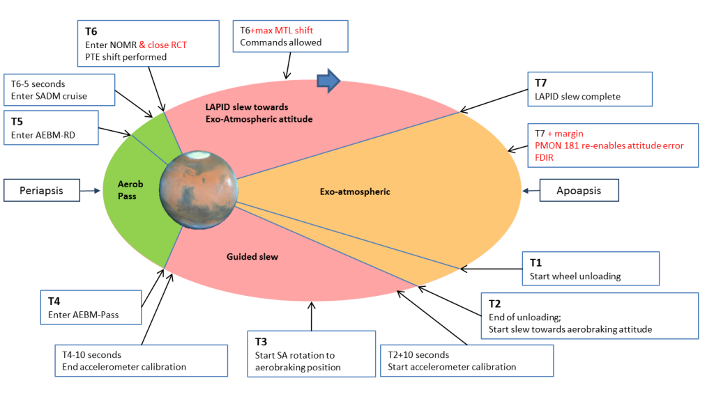 TGO - typical aerobraking orbit Credit: ESA