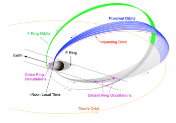 Cassini’s proximal orbits. Credit: NASA JPL
