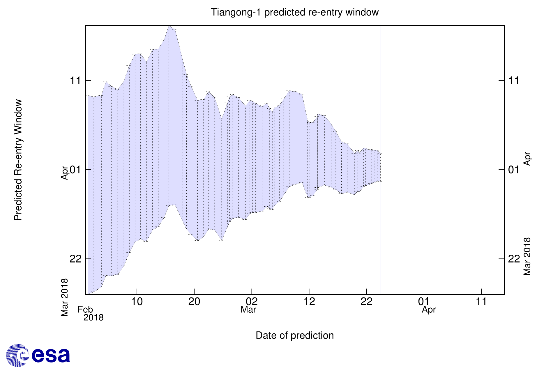 Tiangong-1 reentry window forecast as of 24 March Credit: ESA