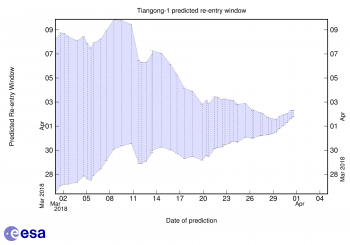 Tiangong-1 reentry window forecast as of 23:00 CET, 31 March Credit: ESA