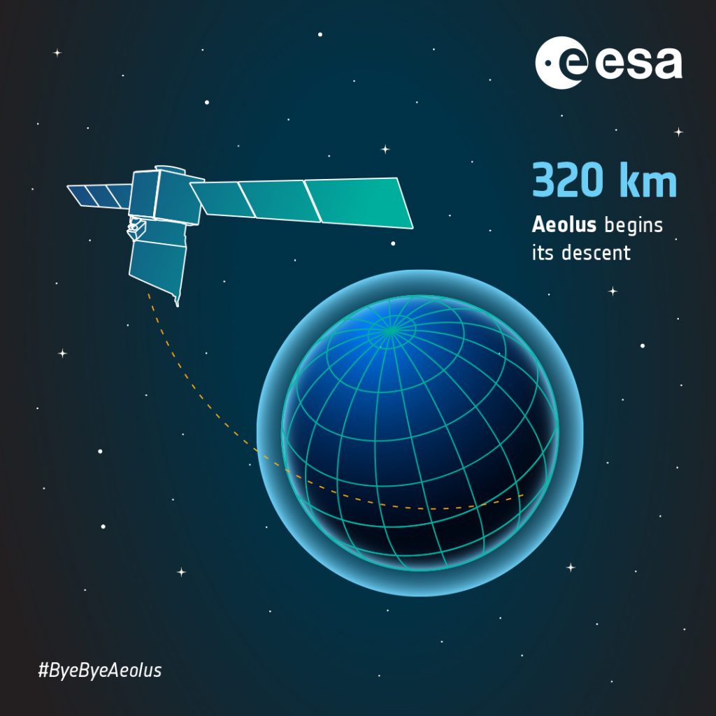 Infographic depicting ESA's Aeolus satellite as it begins its descent into the atmosphere at an altitude of 320 km.