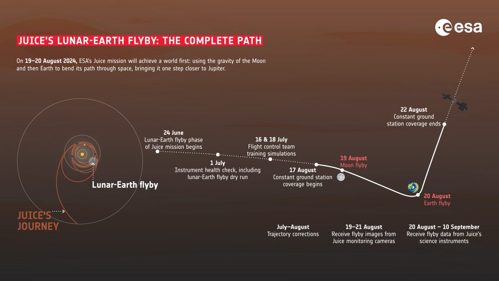 Infographic depicting the trajectory of ESA's Juice spacecraft as it is altered by the gravity of the Moon and Earth in quick succession in August 2024