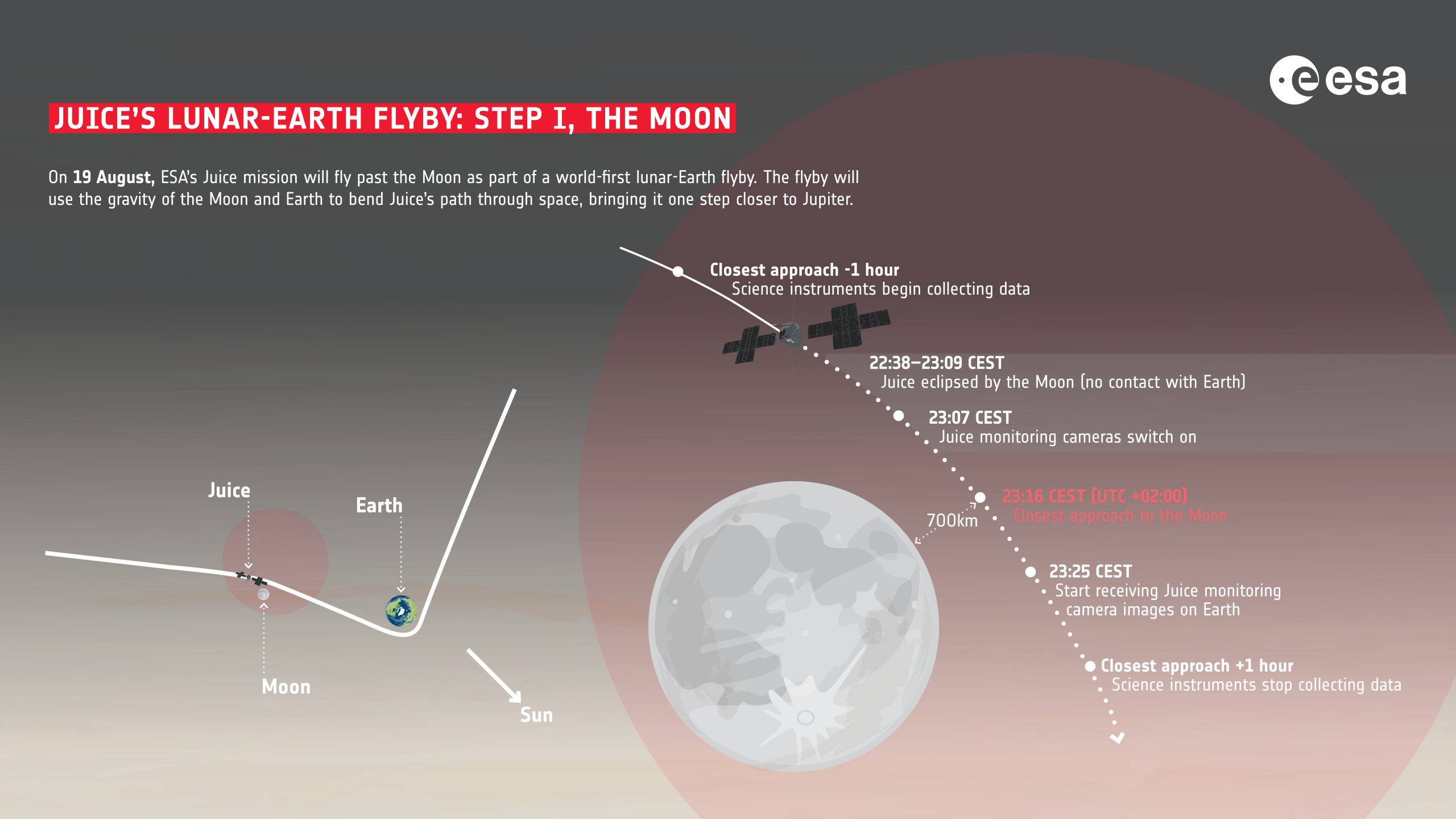 Juice lunar flyby timeline