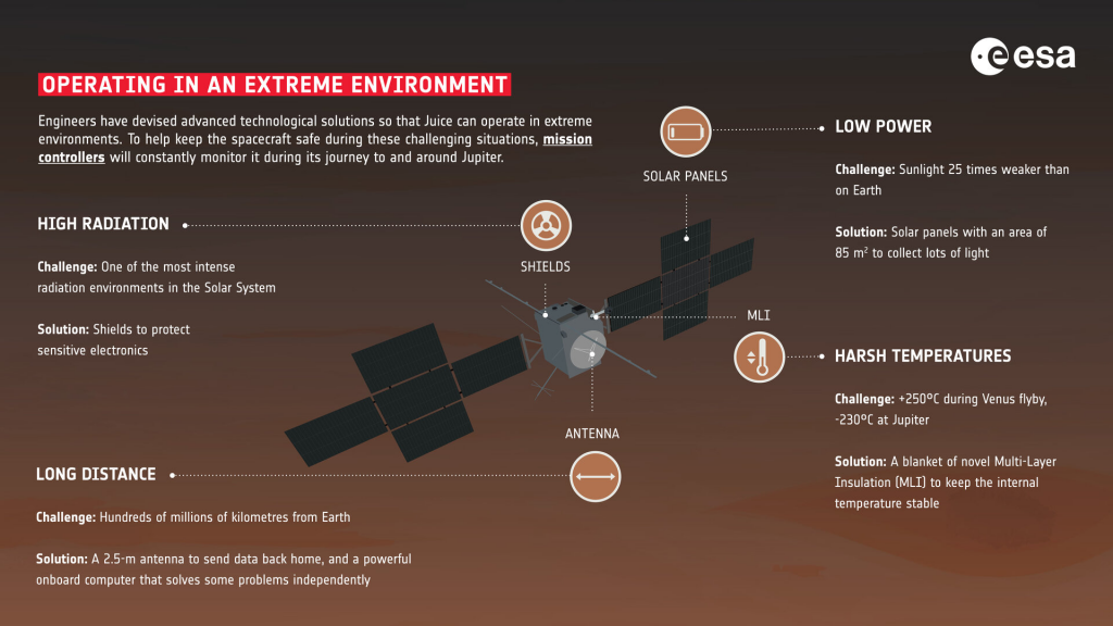 Infographic explaining how Juice has been designed to operate in an extreme environment