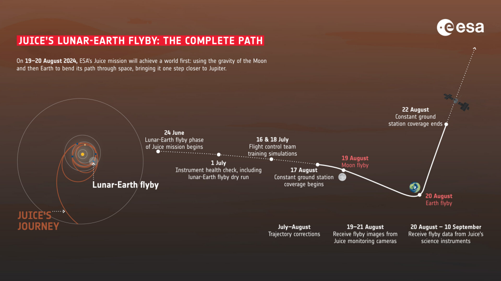 Infographic showing Juice's complete path during the lunar-Earth flyby, with key milestones indicated.