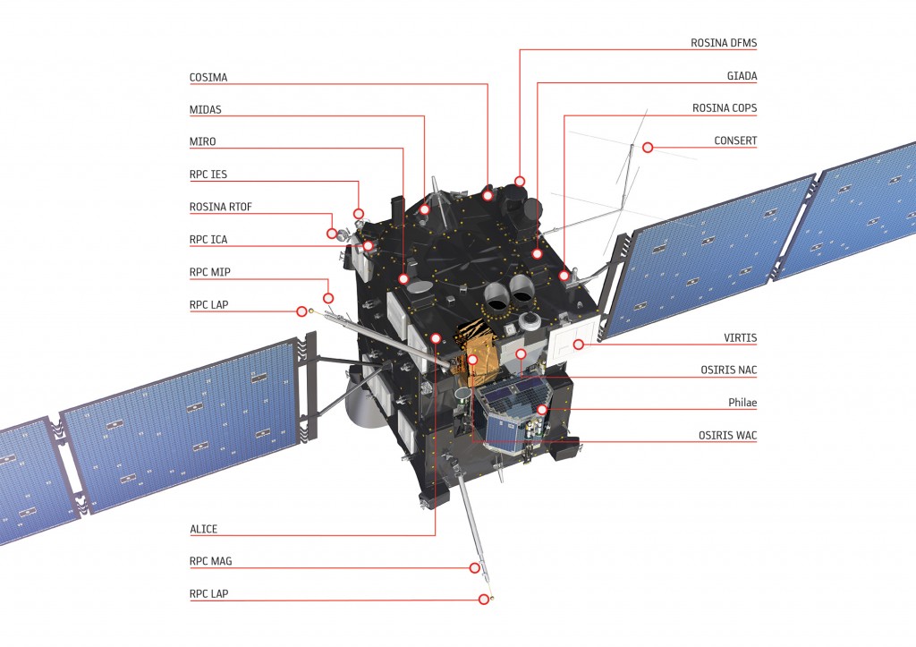 Rosetta's instruments. Credit: ESA/ATG medialab