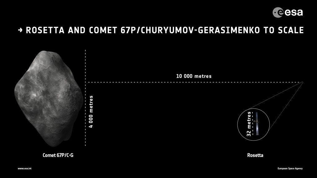 Rosetta and comet 67P/C-G to scale, assuming Rosetta is orbiting at a distance of 10 km, and the comet is about 4 km wide. Credits: ESA.