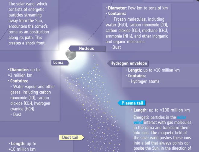 Anatomy of a Comet (infographic) – Rosetta – ESA's comet chaser