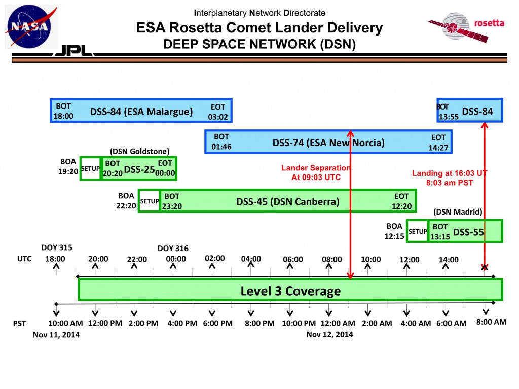 DSN Timeline for ROSETTA Landing