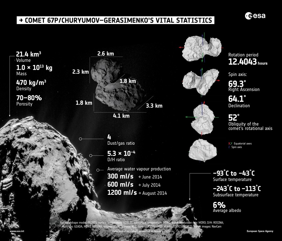 Getting To Know Rosettas Comet Science Special Edition Rosetta Esas Comet Chaser 8666